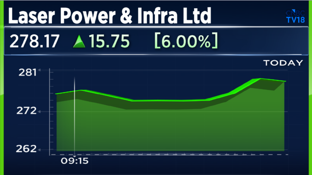 CNBCTV18Live's tweet photo. #CNBCTV18Market | #LaserPower & Infra shares rise 6% on large trade impact; Bank of India MF & Nippon MF buyers in block deals https://t.co/pHUKaFOLNl