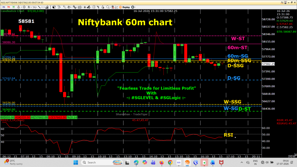 AutusInvestment's tweet photo. #Nifty #Niftybank with RED 60m-ST
#Sensex #NiftyMidSelect with GREEN 60m-ST
Will today change to one color ?
Which color RED or GREEN ?
#Positional 60m chart with SSG/ #SGLEVEL
📌📌 No Copy Paste please 📌📌
#Priceaction
#TradingDiscipline
#SGLogic #SGLEVEL #AutusInvestment #INTRADAY #Banknifty #Markets #OptionsTrading #Giftnifty #Research #investments
@SGLEVELS @AutusInvest #Niftyfinservice
