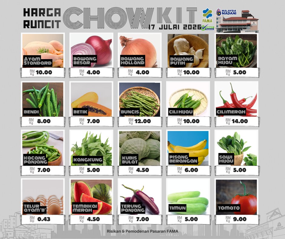 FamaRMP's tweet photo. Secara keseluruhannya, hasil pemantauan harga agromakanan terpilih di Pasar Awam Chow Kit pada 17 Julai 2026 menunjukkan kebanyakan komoditi kekal stabil dan masih ditawarkan dalam julat harga kebiasaan pasaran. 
@FAMA_Malaysia https://t.co/UMCoNPIQ0o