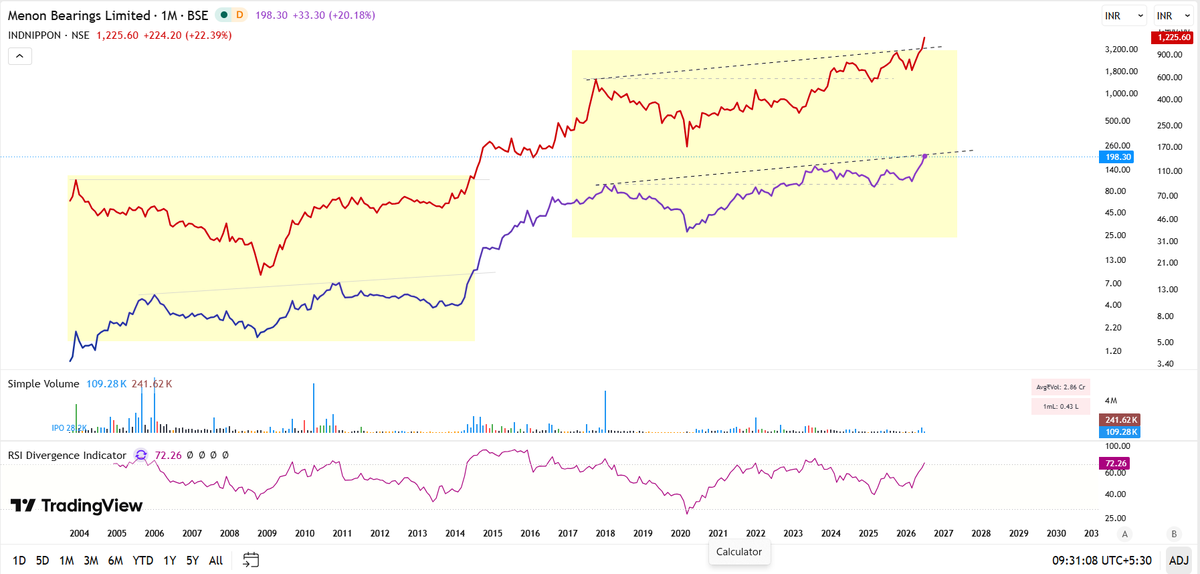 StealthWealth_'s tweet photo. Similarity in Charts (m): #MENONBE and #INDNIPPON. India Nippon Electricals seems to be leading this current breakout. Menon bearings with good results yesterday. 🥷(not buy/sell reco) https://t.co/6egxXuQeSK