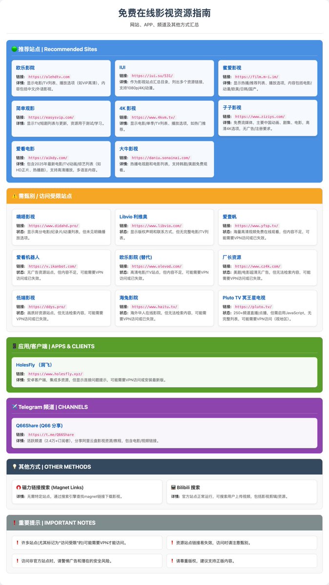 Crypto_hedyEth's tweet photo. 整理了26年最新的免费影视资源清单，全网实测过滤掉坑货

别再一个个网站试了，我帮你整理好了

🟢 核心好用的（这些能用）

欧乐影院 — 中文外语都有，支持高清

IUI — 汇总目录，1080p到4K都有

子子影视 — 国漫剧集无广告4K

蜜爱影视 — 更新快，电影动漫剧都齐

爱看电影 — 2025新片库，多语言

4K影视 — 资源足推荐多

大牛影视 — 韩剧美剧免费看

简单观影 — 短剧更新快

⚠️ 这些可能有问题（需甄别）

嘀嗒影视 — 能看列表但播放选项不清楚

低端影视/厂长资源 — 曾经超清但现在搜不到，可能要VPN

爱壹帆/爱看机器人/海兔影院 — 海外站，内容不足或需VPN

Libvio — 只有版权声明没资源

Pluto TV — 250+频道但有地区限制

🚀 其他渠道

HolesFly — 安卓客户端集成多资源

Q66Share — TG频道阿里云盘资源分享

磁力搜索 — 最后的办法

B站搜索 — 找找官方内容

💡 几个提醒

有些站点需要VPN才能访问

链接容易失效，访问时注意安全

警惕非官方站的广告

能的话还是支持正版

关键词回复「影视」领可复制版完整清单