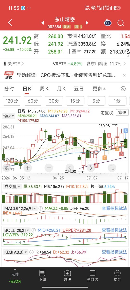 mochryth's tweet photo. 今天属实是菜的没边了。昨天刚赚一点，今天亏回去了。
中际旭创竞价一出来就知道要死了，随后东山直接核了，利润大回撤。然后所有科技票全死了，昨晚选的票就跟着死了。看到了金融就应该去看证券 菜到没边没去看。
目前我已经清仓了。这里大盘周一再不红稳住。
🐵猴子科技死了，只有🐻熊活着。 https://t.co/VZmWj30yzR