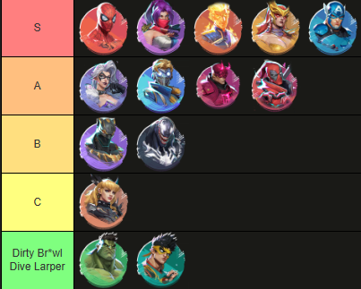 Pixel08945580's tweet photo. Dive difficulty tier list (L->R) Based on a convo I had earlier + boredom
(If you want my actual hulk &amp; fist rankings it'd be low A-high B for hulk, C either ahead or behind magik idrc) https://t.co/LQ9RF1Cy7m