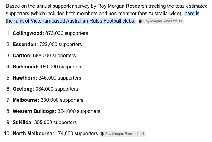 MrJohnnyRainman's tweet photo. Despite 20+ years of complete excrement, the Essendon Football Club is the second most widely supported Victorian-based Australian Rules Football Club - with an estimated 722,000 supporters (according to Roy Morgan Research).
A sleeping giant. ❤️🖤
#GoDons https://t.co/sGZ83UUX0U