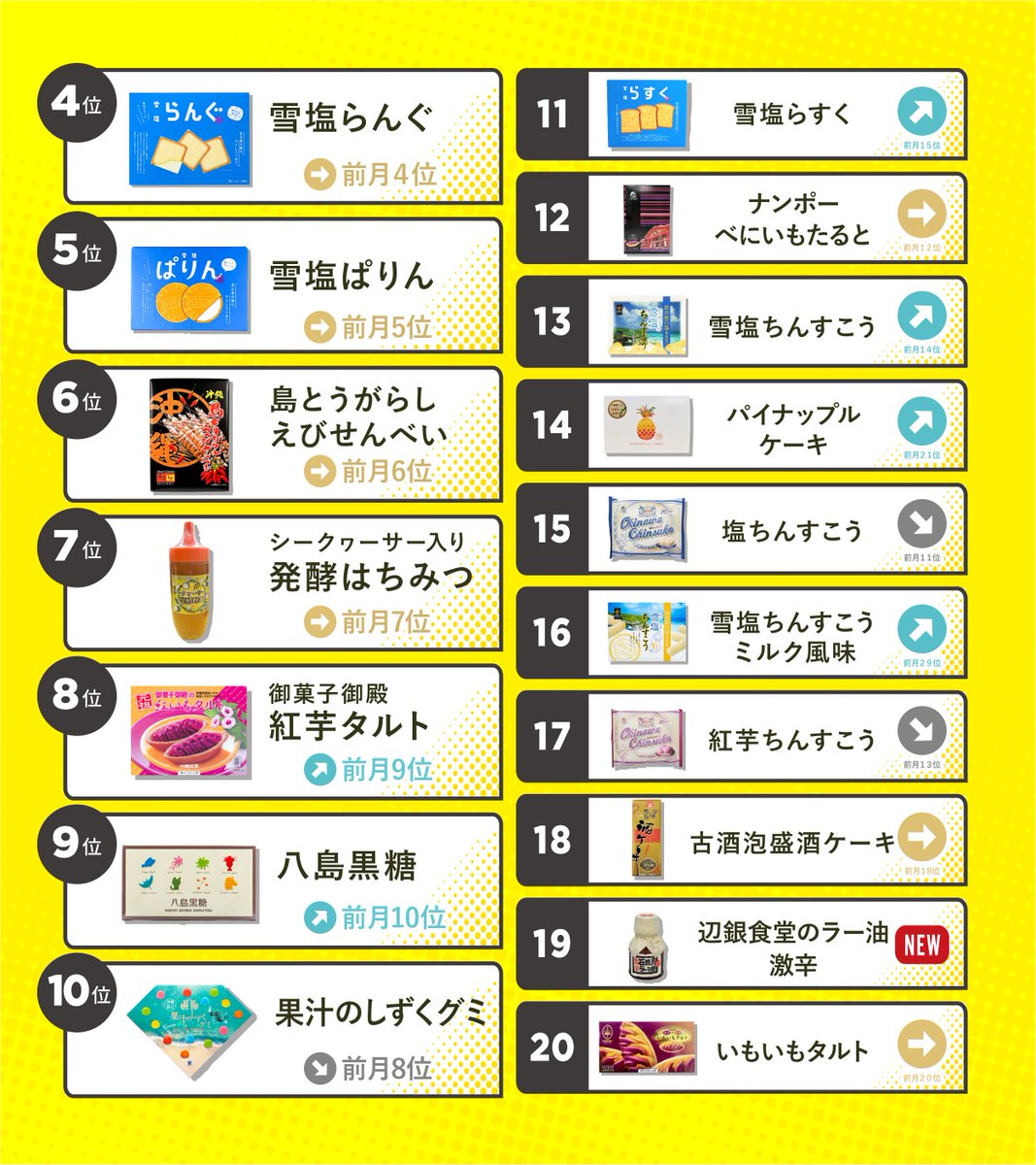 miyageyajp's tweet photo. 沖縄県那覇市 国際通りにお越しの皆様オープンしましたので本日もよろしくお願いします🏝️
7月の【沖縄土産人気商品ランキング】を共有しますので当店以外で購入される方含めお土産の参考にしていただければ幸いです✨
#那覇市 #沖縄土産 #MIYAGEYA