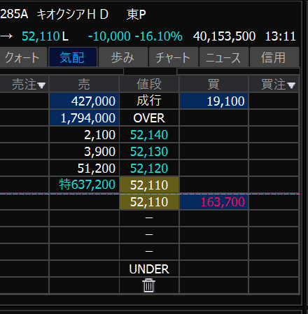 hyurmand's tweet photo. いつもなら9％ぐらい速攻もどすのに
しょぼ過ぎたな
昨日まででリバウンド祭りは終了したか https://t.co/QjmySpJ9zU