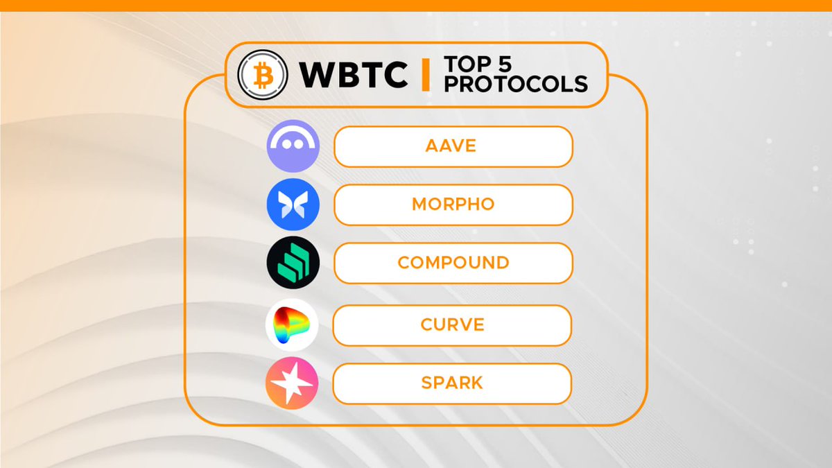 WrappedBTC's tweet photo. WBTC is the bedrock of BTC utility in DeFi. These 5 protocols lead the pack in WBTC TVL:

1️⃣ @aave 2️⃣ @Morpho 3️⃣ @compoundfinance 4️⃣ @CurveFinance 5️⃣ @sparkdotfi

Where are you deploying your WBTC? 👇 https://t.co/ICErYMG71r