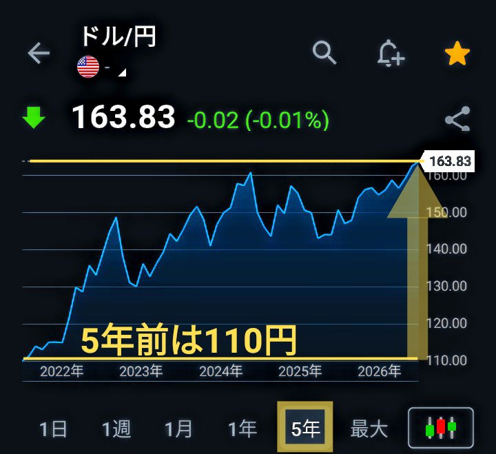 ranranran_ran's tweet photo. 【保存版/円衰退の時系列】
◉１９７０年/２０１６年/２０２１年/２０２６年で比較

◉実は無意味な表面上の（為替レート）名目レートで比較

◉本当の実力（購買力）である実質実効為替レートで比較

（注）なんでマスコミは無意味な名目レートばかり報道するのかね？実効為替レートも日常的に報道すべきやと思わん？

【名目為替レート】
★１９７０年：１ドル＝３６０円

◉２０１６年：１ドル＝１００〜１０８円
◉２０２１年：１ドル＝１０３〜１１５円
◉２０２６年：１ドル＝１５０〜１６４円

【実質実効為替レート】
★１９７０年：　７０〜　７５

◉２０１６年：１０５〜１１０
◉２０２１年：　９５〜１００
◉２０２６年：　６８〜　６９

（注）要するに今の日本人は。１ドルが３６０円で固定されていた１９７０年（昭和４５年）の頃より購買力を落としてる。インフレを止められないのはあたりまえ。

（参）以下は参考。それ以上の意図は無いが知っておくべき。経済成長に必要な要素は多岐に渡るがイーロンマスクも言うように「有能な労働者の汗の量」を無視しては絶対にならない。

【労働時間の比較】
★１９７０年代：年間約２２１５時間（サービス残業を含まない）

◉２０２０年代：年間１４００〜１４５０時間

【休日の比較】
★１９７０年代：年間約７０〜８０日

◉２０２０年代：年間１１０〜１２０日