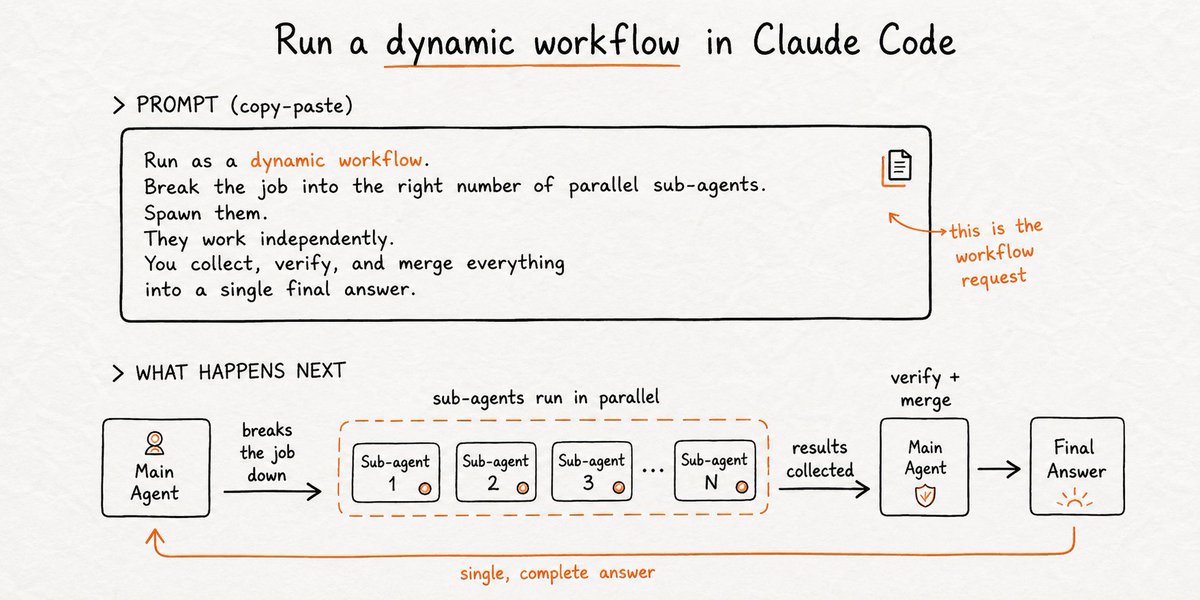 Diagram emphasizing grounded, verifiable workflow outcomes. Image source: Anatoli Kopadze on X