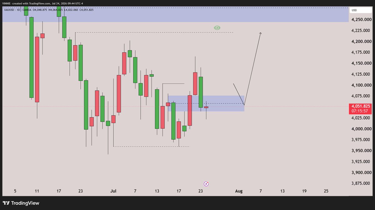 Everestinc_'s tweet photo. still got eyes fixed for entries on the rejection on this daily level on gold #Xauusdsignals https://t.co/AJQhsMJpLv