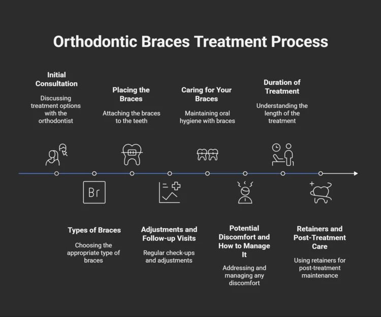 justsmiledc's tweet photo. Another treatment option of malocclusion is FIXED ORTHODONTIC APPLIANCE (BRACES).

Mostly for a late presented malocclusion case; where your dentist level and align your dentition giving you a good smile line and facial profile. https://t.co/IRvh4Ve5IP