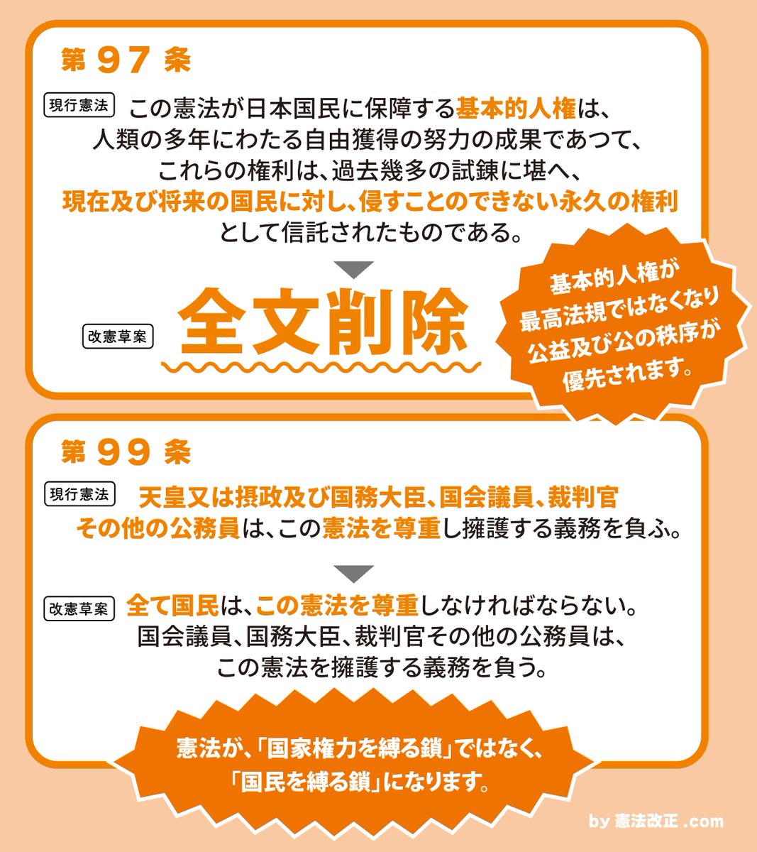 yolkbeanpaste's tweet photo. 憲法変えたい奴が国民投票で絶対勝てるようにチート組んだ法案が可決されたぞ！！国民が「人権ない」になる前に騒がないと駄目だぞ！！！！！
#憲法改正手続き法案に抗議します
マジで今抵抗しなかったら国の駒にされるぞ！！！娯楽もなくなる！！！
頼む〜みんなアクションしてくれ！！！ https://t.co/xofiq06P3h