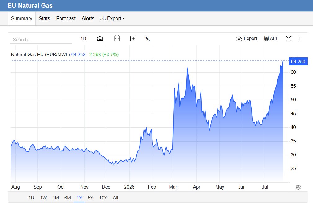 StreetNoteDaily's tweet photo. European gas price running crazy $ANNA https://t.co/VY5TXiJZRk