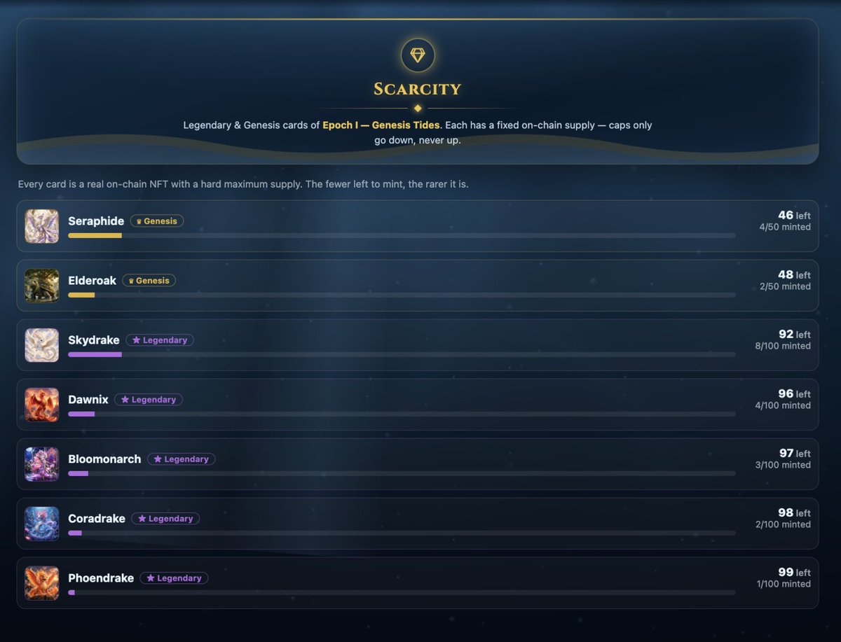 AtolliaTCG's tweet photo. New tab: Scarcity 

We've added a new section in the Menu → Scarcity.

It shows, for every Legendary and Genesis Mythling of Epoch I — Genesis Tides, how many have been minted and how many are still left to mint — read live from the chain.

Every Mythling has a fixed maximum supply, locked on-chain:
• Genesis — the rarest — only 50 of each will ever exist
• Legendary — 100 of each
And caps only ever go down, never up. Once a card is fully minted, no more can be created — ever.
Now you can see at a glance exactly how rare the cards you're chasing (and holding) really are: the fewer left, the scarcer they get. Fully on-chain, fully verifiable, no hidden supply.

Open the Menu and watch the tides. 
https://t.co/8SxMwghc2G