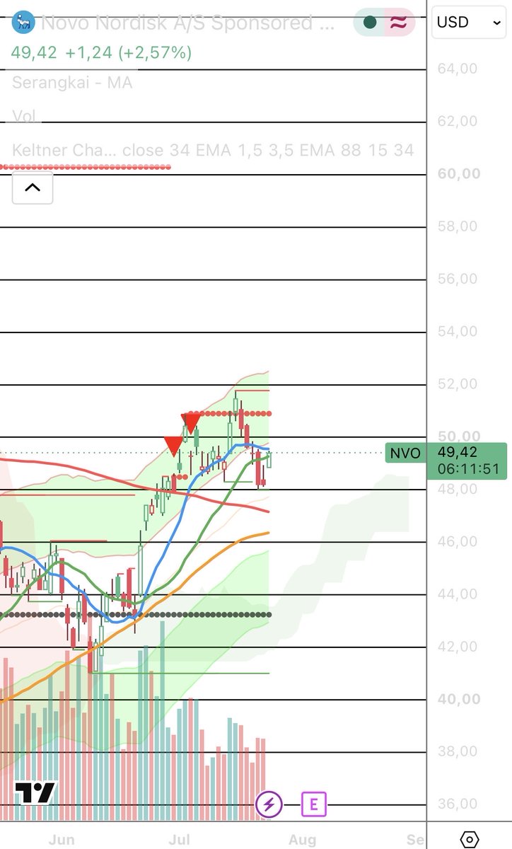 3ngelsson's tweet photo. $nvo ER raise and golden cross good be a juice bounce 
#aktie #stock #trading https://t.co/oxpgcuqugT