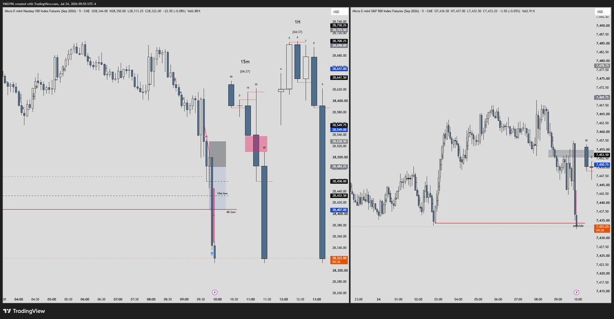 YMGV96's tweet photo. Papertrade
77 pts tp
44 pts sl
1.75 RR
Vistas 4h, 5m, 1m.
$NQ $ES https://t.co/t1vAGfcNJe
