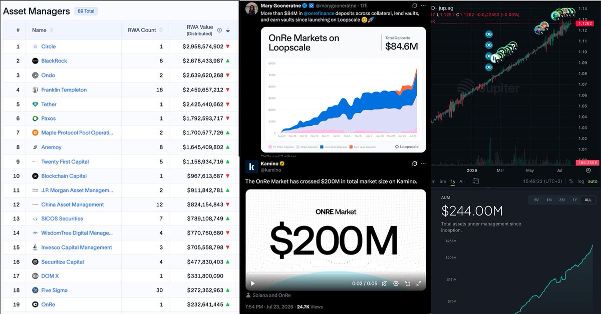 mango_'s tweet photo. I don’t know how many more times I need to highlight this, but @onrefinance’s impact on the @solana RWA market is INSANE 😤

> $200M total market size on @kamino
> 2nd-largest RWA market
> Over $84M in deposits on @Loopscale
> Broke into the top 20 (#19) largest asset managers
> $244M total AUM

HIGHER.