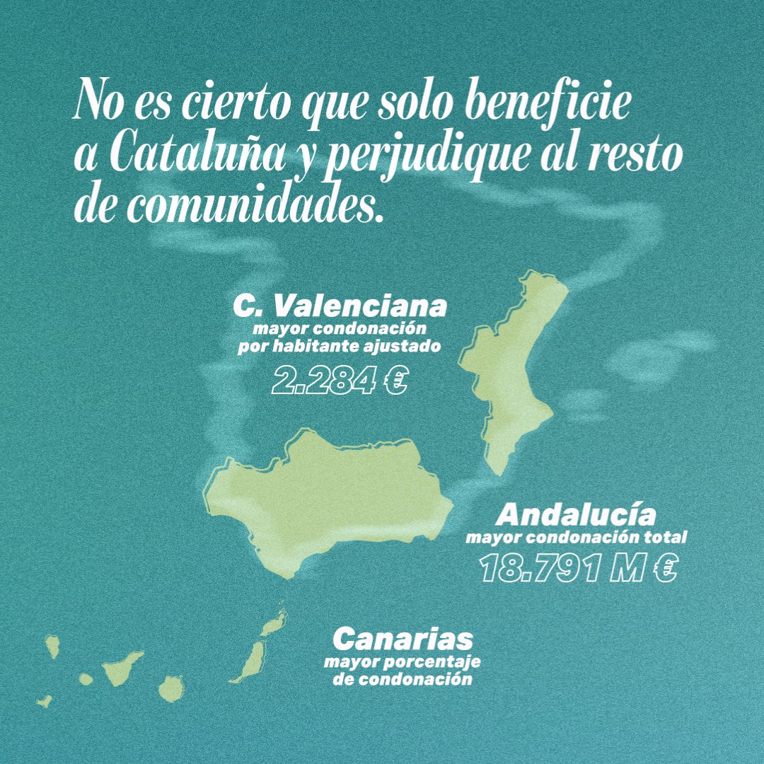 ArcadiSD's tweet photo. Ayer el Congreso rechazó el intento de PP y Vox de bloquear la ley que condona 83.252 millones de euros de deuda a las CCAA.

Se ha querido presentar esta medida como un privilegio o una injusticia, pero cuando se contrastan los argumentos con los hechos y los datos, el relato no se sostiene. 

La ley sigue adelante para fortalecer las finanzas de las comunidades autónomas y los servicios públicos.