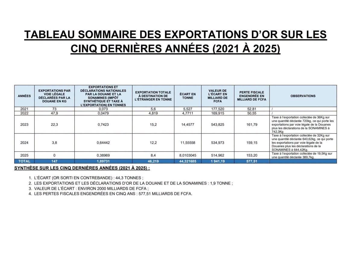TheCameroonianZ's tweet photo. Données sur les exportations d'Or du #Cameroon entre 2021 et 2025.

© : Ministère des Mines, de l'Industrie et du Développement Technologique https://t.co/FTep2ejMpf