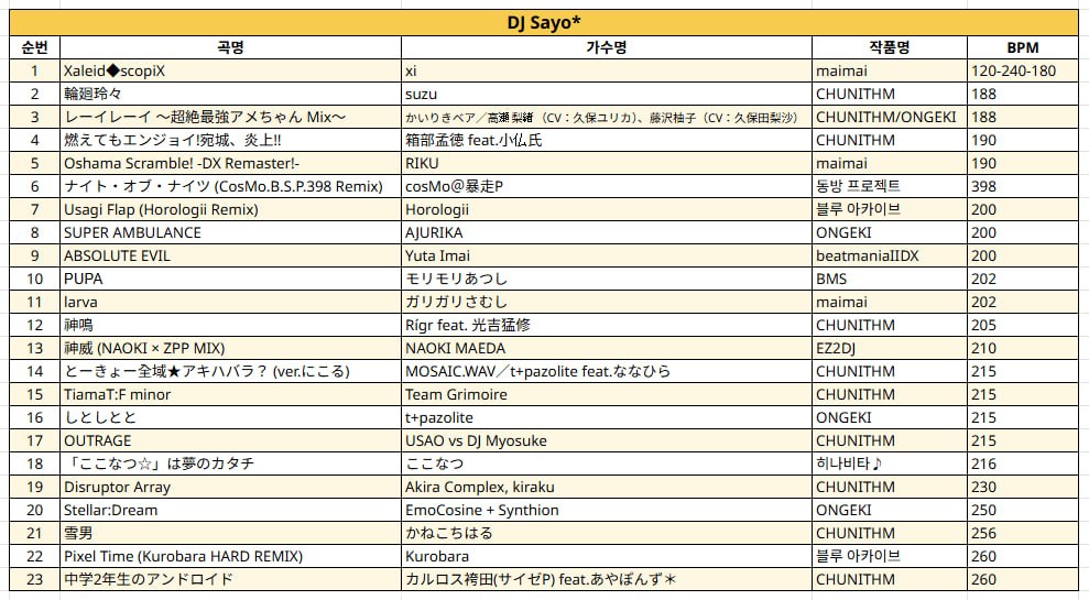 Hayu_0606's tweet photo. 으헤
#BPM2500 5타임 DJ Sayo* 겸 불법 VJ Palayo# 였습니다 감사합니다 https://t.co/CtWXrQ5l2b