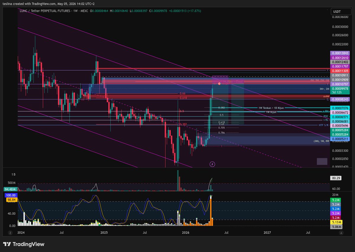 Teslin4's tweet photo. $LUNC Short - Target reached. 🍾TP'd 80% here, now trailing rest manually. 
Thank you, @Moneytaur_  I wouldn't be where I am today without you 💖 and yet I still have so much to learn - growing every day 💪 https://t.co/Ad9MUNL6Dt