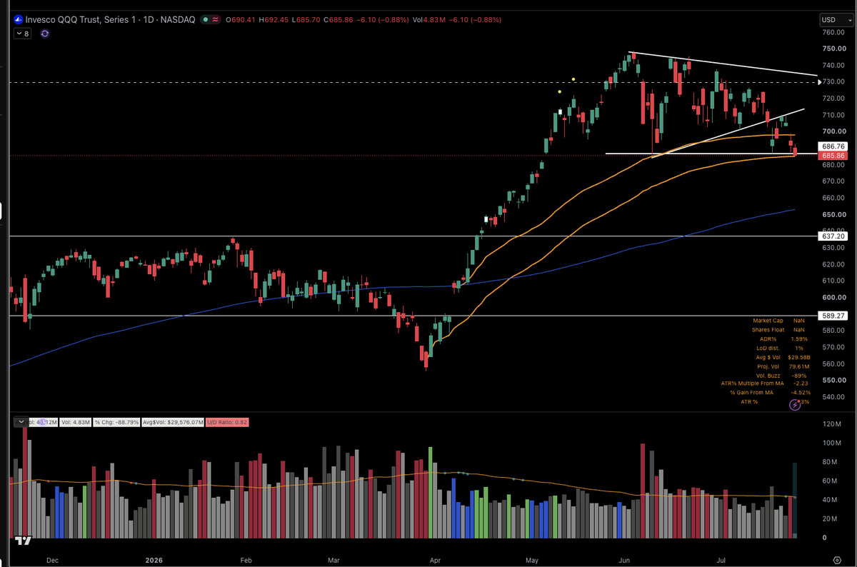 TedHZhang's tweet photo. $QQQ with an AVWAP from the ceasefire gap up day - everyone on average is underwater from that day now. https://t.co/A3rr69BEHc