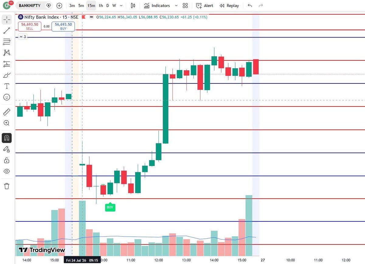 Trader_Akash0's tweet photo. BANKNIFTY 15m 📈

My custom indicator is getting tested live every day.

Clean signals, real results, no edits.
Let the chart speak.

Which side you trade today? 

#Nifty  #Stocks #Banknifty https://t.co/XmAx4IFk6J