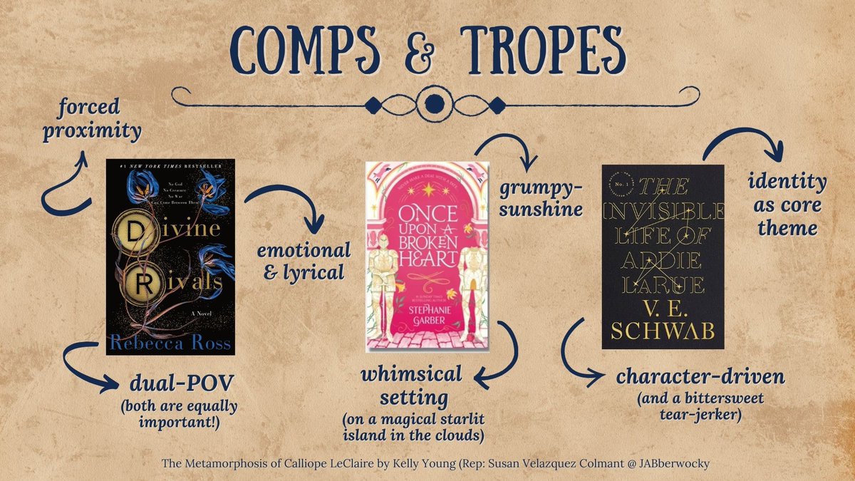 kyoungwrites's tweet photo. Introducing an Editors Guide to: THE METAMORPHOSIS OF CALLIOPE LECLAIRE

🧡 YA romantic fantasy standalone
🌌 dual-POV
⏳ grumpy x sunshine 
🌠 sister-story
💫 whimsical island in the sky
🕰️ identity &amp; self-acceptance

#questpit #F #YA #RF #AG https://t.co/LK64B7DpQm
