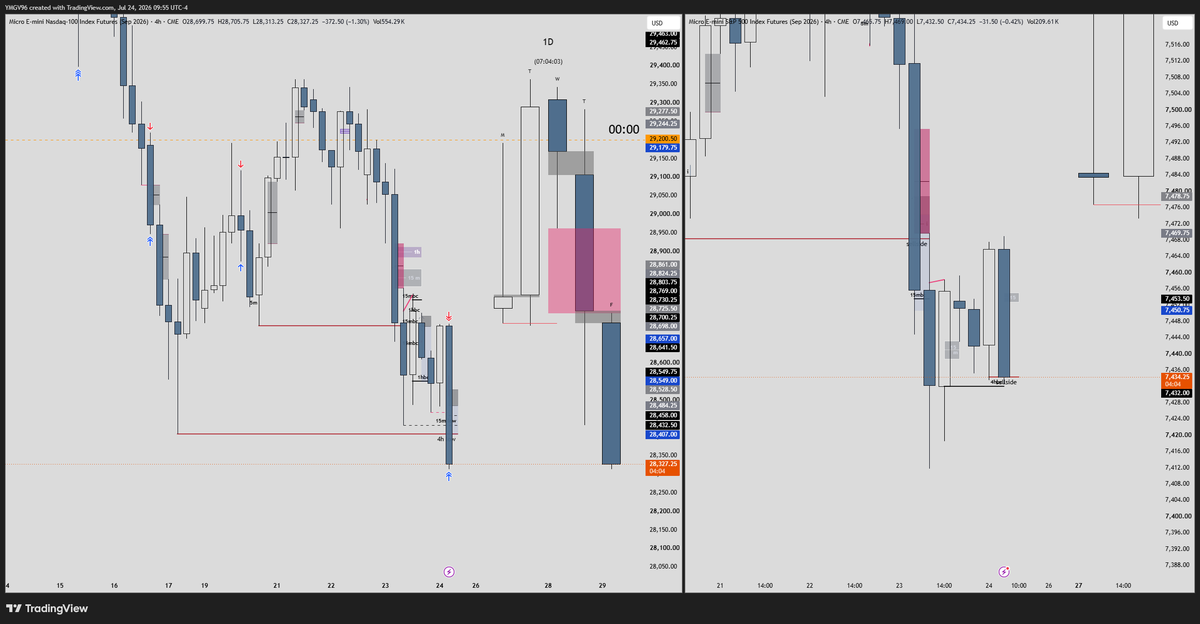 YMGV96's tweet photo. Papertrade
77 pts tp
44 pts sl
1.75 RR
Vistas 4h, 5m, 1m.
$NQ $ES https://t.co/t1vAGfcNJe