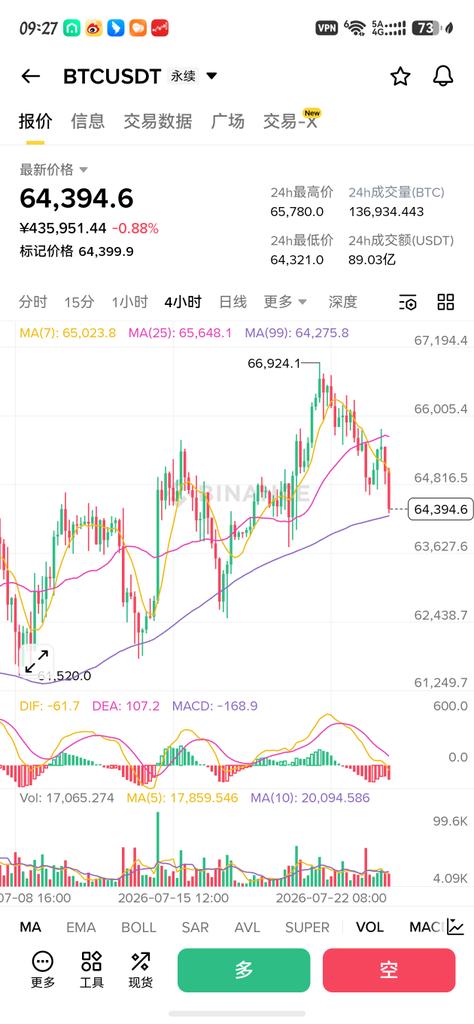 tangxin68's tweet photo. 关键时候：踩住了止跌继续向上，踩不住刹车失灵继续磨底 https://t.co/hXUrERTyiw