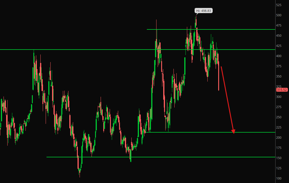 MacroWorldhub's tweet photo. My $TSLA target for the downside.

Too much supply around 425, this was never going to hold up. https://t.co/KywXQUqA8x
