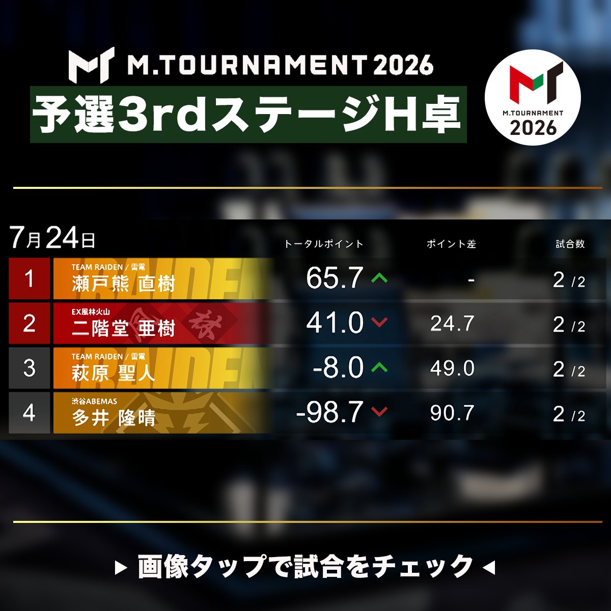 m_league_'s tweet photo. ◤#Mトーナメント 2026◢

7/24(金) 予選3rdステージH卓

◆第2試合結果
1位 #瀬戸熊直樹 +56.1pt 
2位 #萩原聖人 +10.7pt 
3位 #二階堂亜樹 ▲14.7pt
4位 #多井隆晴 ▲52.1pt

【総合結果】
1位 瀬戸熊直樹 +65.7pt🥇
2位 二階堂亜樹 +41.0pt🥈
3位 萩原聖人 ▲8.0pt
4位 多井隆晴 ▲98.7pt