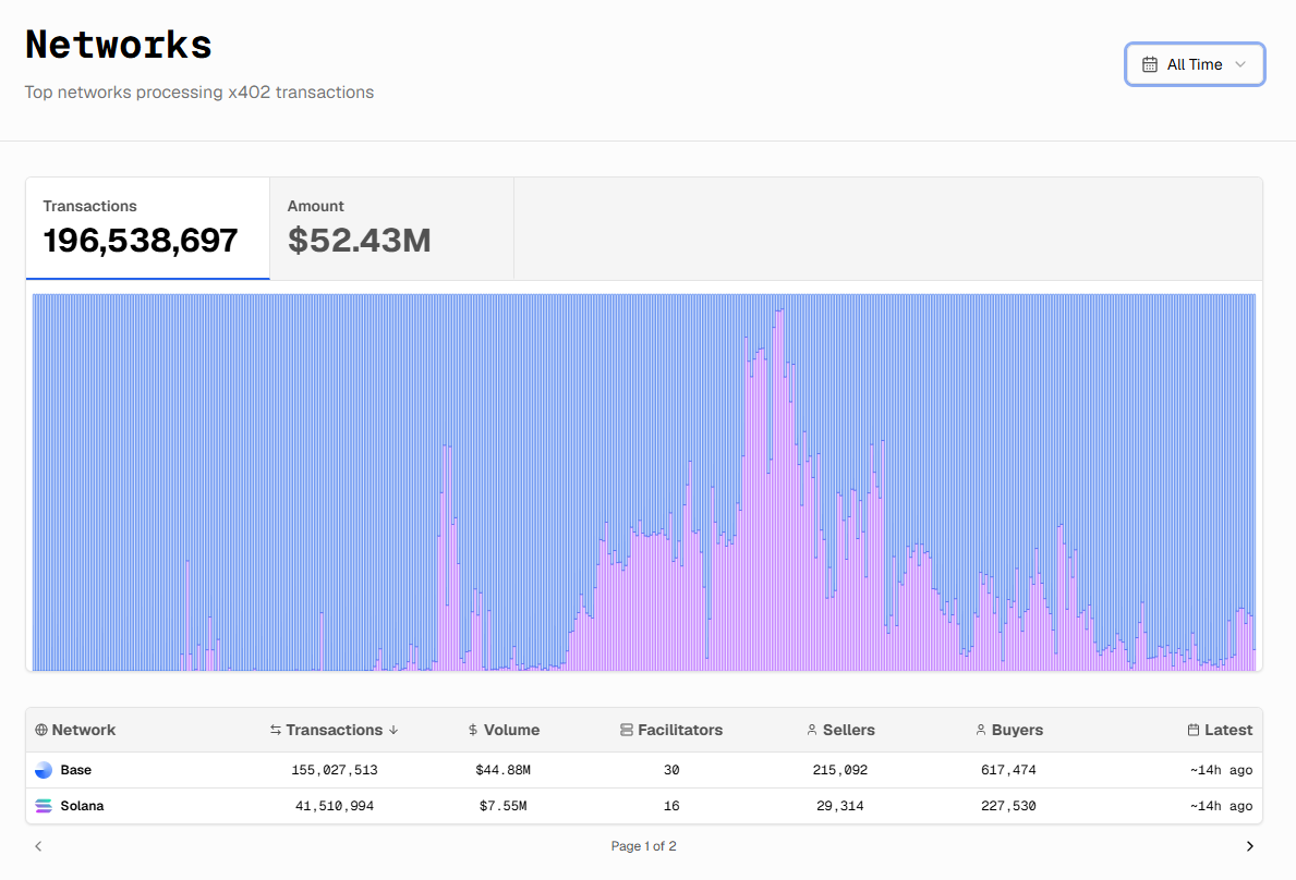 1CrypticPoet's tweet photo. 155M x402 transactions on @base. nearly 4x Solana.

still day one. still a lot of shit left to build. 

nobody knows how big the agent economy gets from here. but right now, it’s choosing Base. https://t.co/YQa5LXK9ST