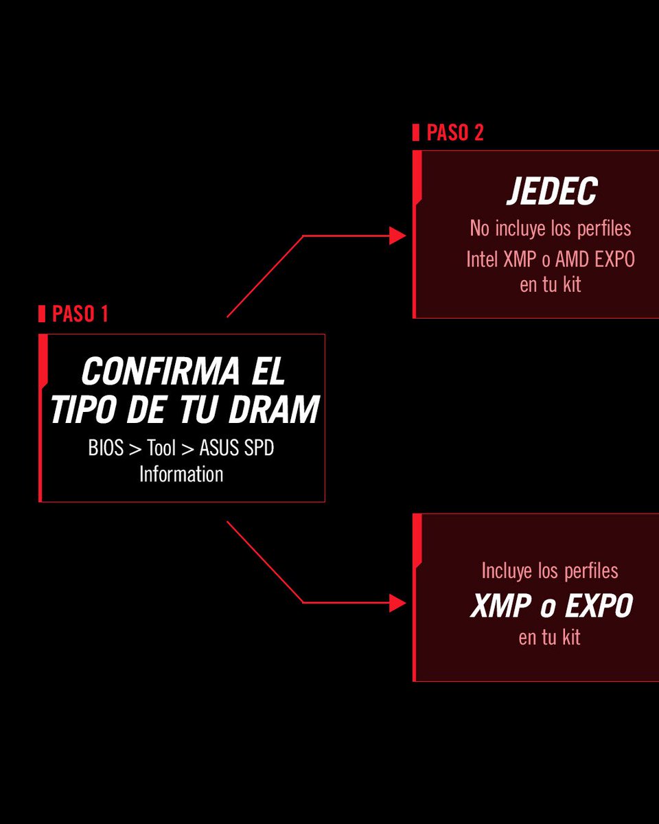 ASUSROGES's tweet photo. Sácale partido a tu memoria DRAM y ponla a máxima velocidad. 
 
No importa qué DRAM tengas, JEDEC o XMP/EXPO.
⁣
Exprime su MÁXIMO rendimiento con esta guía rápida de 3 pasos, impulsada por #AEMP y #DIMMFit. ⚡⁣ ⁣
 
#ROG #DDR5 https://t.co/osW0C5oocu