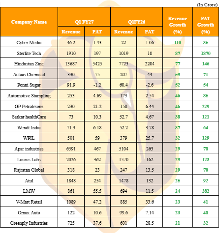MrFinterest's tweet photo. #Q1FY27 GOOD RESULTS
List of companies that have reported growth of 20%+ over Revenue or PAT as on 24-07-2026.
#Cybermedia
#Sterlitetech
#Hindustanzinc https://t.co/jKeXxC7NDt