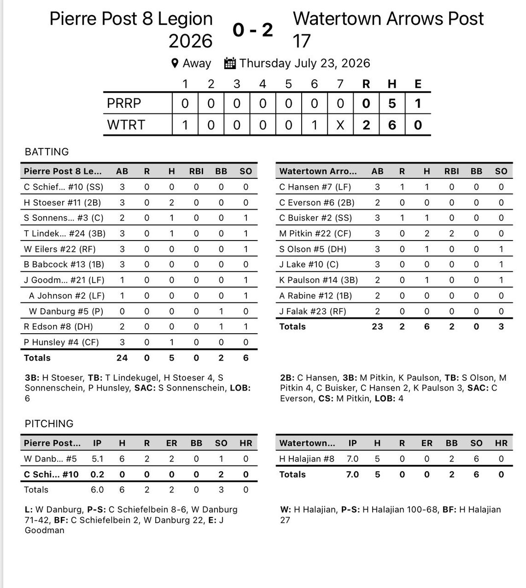 EightsBaseball's tweet photo. Eights drop two tough losses in the regional tournament to end the season. We finished with an overall record of 16-19-1. We want to thank everyone for the support throughout the season. https://t.co/HnwKqhbMc8