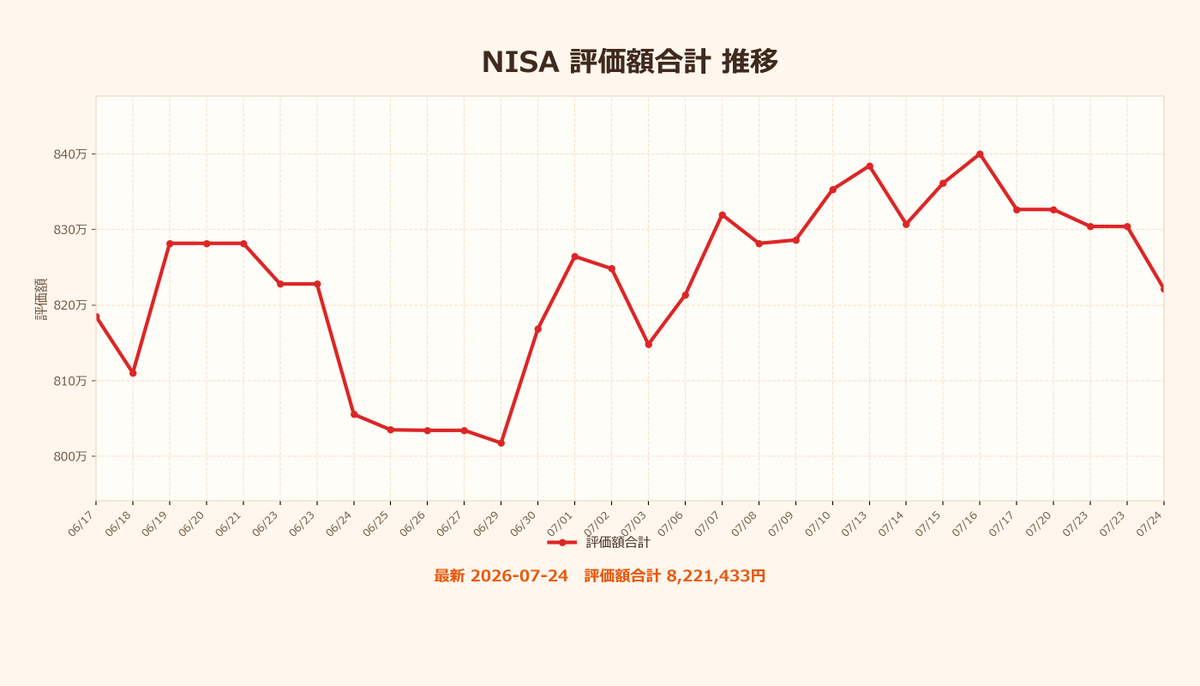 NISA_WINWIN's tweet photo. 現在保有額：8,221,433円
　　入金額：5,996,046円
　損益合計：+2,225,386円
　　損益率：+37.11%
#NISA #FIRE #投資 https://t.co/YBSDndrVhI
