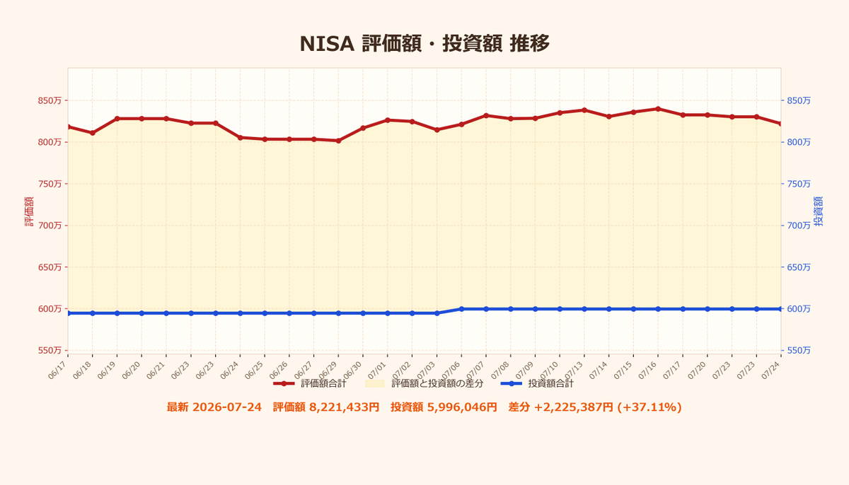 NISA_WINWIN's tweet photo. 現在保有額：8,221,433円
　　入金額：5,996,046円
　損益合計：+2,225,386円
　　損益率：+37.11%
#NISA #FIRE #投資 https://t.co/YBSDndrVhI