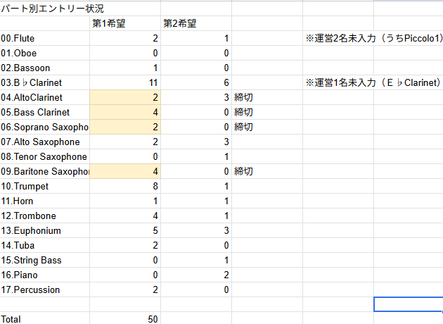 Shiofukai's tweet photo. 23：00時点での募集状況です。
なんと3時間で50人の方から応募いただきました。
遠征のかたもいらっしゃいます。（運営の人含）
まだ0人のところもあります。キャパ的にはもう30-40人いけるのでぜひご応募ください！ https://t.co/3gHGQosSxs