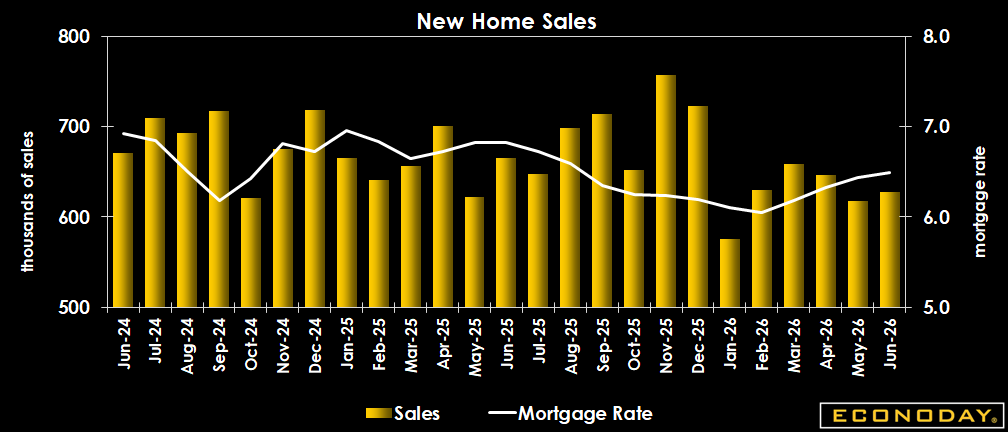 Econoday's tweet photo. U.S. new home sales edged up to a 628K annual pace in June (+1.6% from May), but remained 5.6% below last year. Inventory stayed high at a 9.3-month supply while median and average home prices declined, pointing to a housing market that remains soft despite a modest pickup in sales.