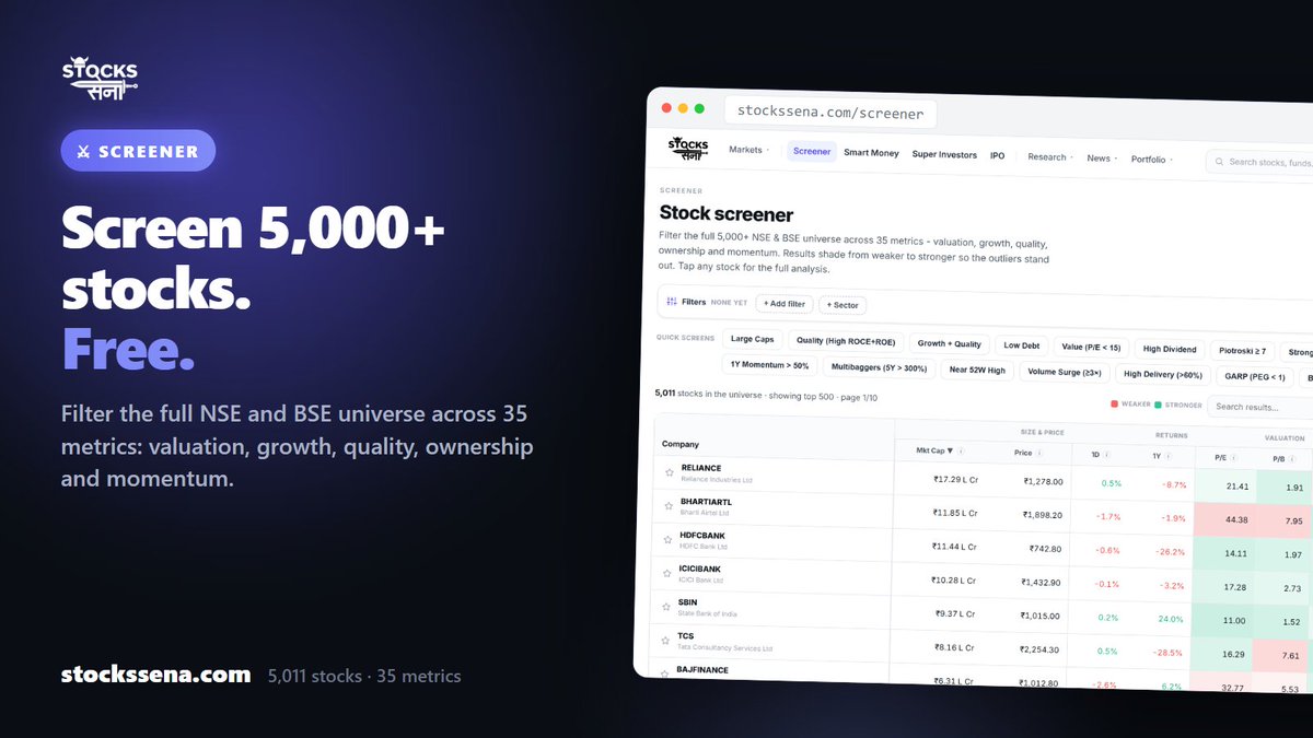 stocks_sena's tweet photo. Screen 5,000+ Indian stocks across 35 metrics, free.

Valuation, growth, quality, ownership, momentum. Filter, sort,
find the outliers: