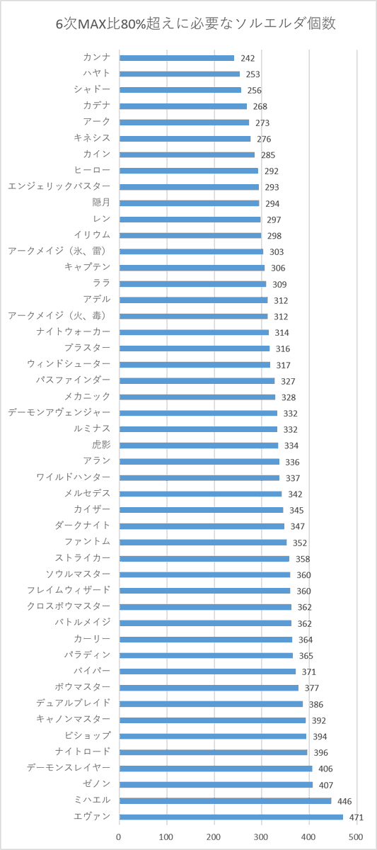 DoseiHata's tweet photo. 6次スキルMAXを100%として、70%・80%までに必要なソルエルダ・欠片の必要個数を順番に並べました

上の方のキャラクターほど早く火力が伸びやすいです

サブキャラクター選びの際の参考にどうぞ https://t.co/CgqFmolLcN