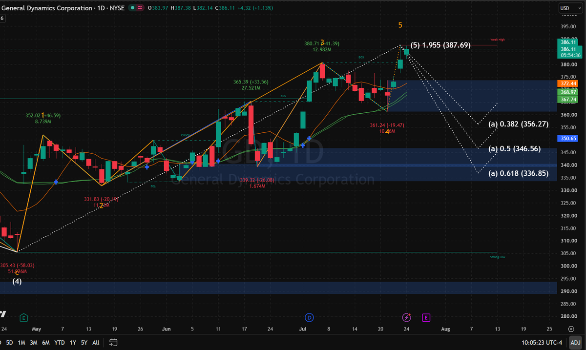 ryanwilsonabc's tweet photo. $GD bulls are walking straight into a brick wall

Wave 5 topped at $387.69 and momentum is cooked. Smart money is unloading—expect a brutal Wave (a) correction down to $356-$346. Don't be exit liquidity

• Short Entry: $383-$386 • Invalidation: $390.50 • TP1: $356 | TP2: $346 https://t.co/7Lr5p5Ho8u