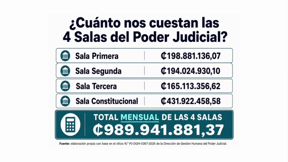 Bstark8K's tweet photo. @AbrilGordienko NO, excelente que les recortara sus recursos. Ahora se les exije que sean más eficientes con el montón de recursos que tienen. Punto. https://t.co/y5ra2XoWj1