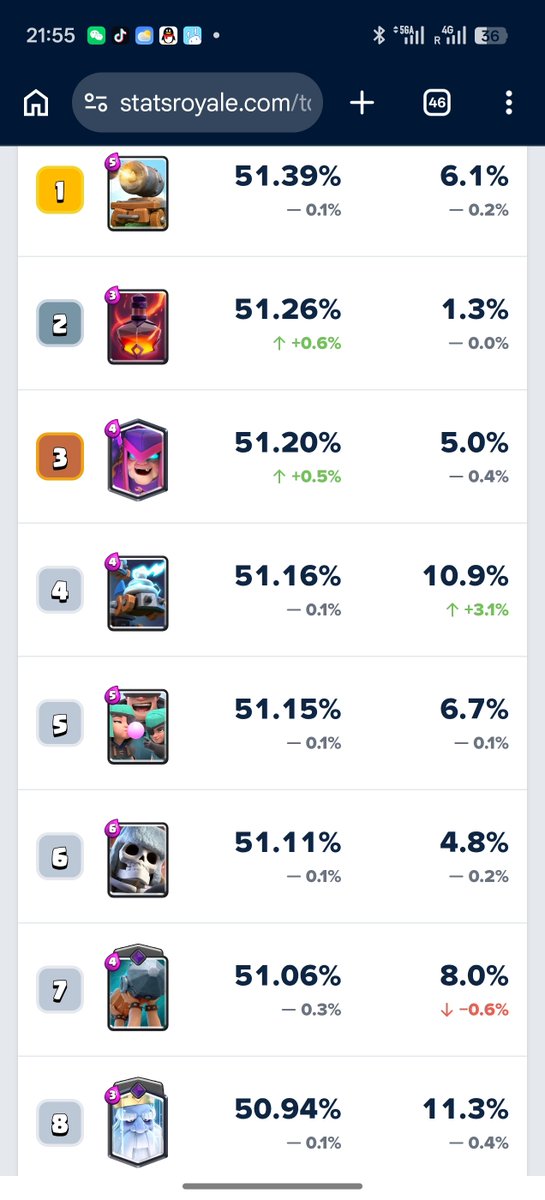 wsrldby's tweet photo. @RoyaleAPI @ClashRoyale Look at the usage rate totally broken deck disgusted everyone for 4seasons and still no nerf on cannon cart and rascals which have the highest win rate and usage rate. The only reason is the devs play this deck itself. Just fuck off to the hell you son of bitch https://t.co/uEgY9TWWYo