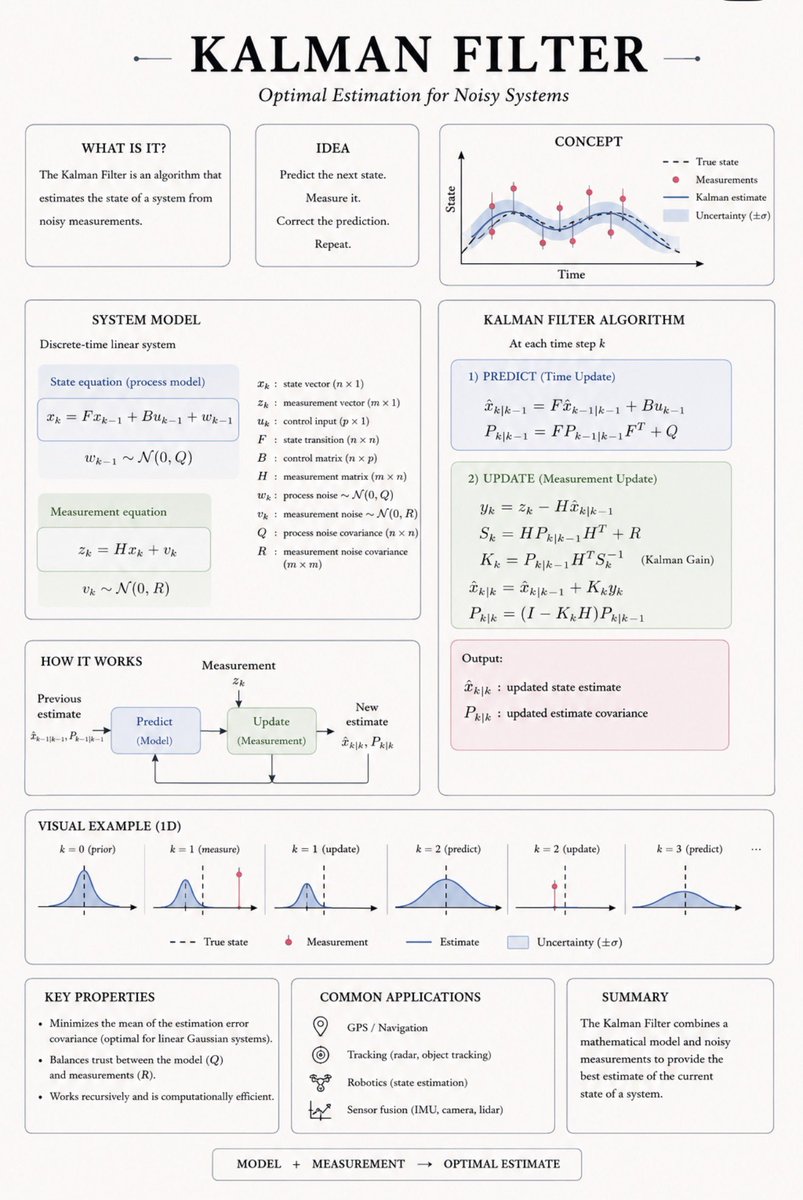 oprydai's tweet photo. the kalman filter solves a problem that every robot eventually runs into: sensors are noisy, and models are imperfect. if you trust only your sensors, your estimate jumps around. if you trust only your model, errors accumulate over time. the kalman filter does neither. it continuously balances prediction with measurement, producing the best estimate of the system’s current state from both sources of information.

every iteration follows the same loop. first, predict where the system should be using the mathematical model. then take a measurement from the real world. compare the prediction with the measurement, calculate how much to trust each one, and update the estimate. then repeat. prediction → measurement → correction. this simple recursive idea is why a kalman filter can track a moving car, estimate a drone’s position, stabilize a rocket, or fuse data from a camera, imu, gps, and lidar into a single coherent estimate.

what i find beautiful is that the kalman filter isn’t trying to eliminate uncertainty. it embraces it. every estimate comes with a measure of confidence, and every new observation changes that confidence. that’s a much deeper engineering principle. reality is noisy, models are incomplete, and measurements are never perfect. the goal isn’t certainty. it’s making the best possible decision with the information you have right now.