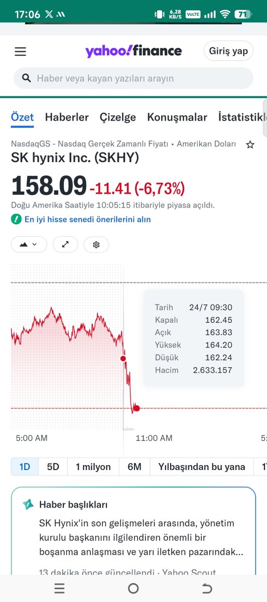 villakemer's tweet photo. SKHY
Volatilite son hız devam ediyor. Kospi Skhy'de yüzde 20 düşük gidiyor. 
#bist100 https://t.co/jF7Nhy0pqa