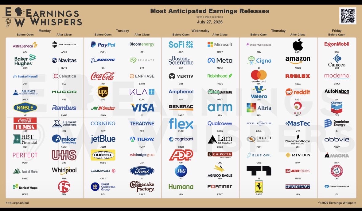 GP1424's tweet photo. #earnings week of July 27, 2026
$MSFT $AAPL $AMZN $META $BE $SOFI $BSX $APLD $STX $ENPH $VRT $PYPL $HOOD $ORLY $ARM $QCOM $NVTS $KLAC $RBLX $BA $RDDT $V $AXTI $CLS $LRCX $BMY $XOM $NUE $CI $AZN $MA $KO $CMG $RMBS $BKR $TER $TLRY $UPS $AEM $CAR $DINO $FTNT $GLW $APH $VLO $MTZ https://t.co/VGduTTjTFt