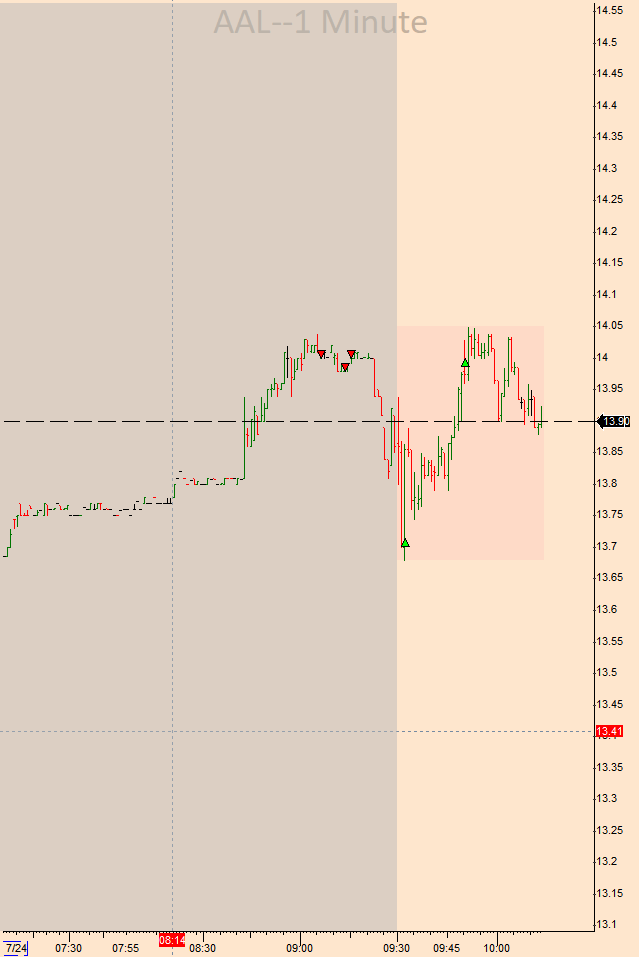 SteampunkTrader's tweet photo. $SPCX (short then long), $GOOGL, $AAL https://t.co/tmvVBzKoHU