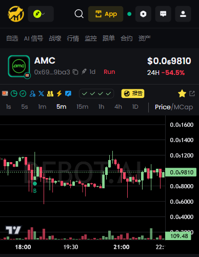 7UPKYC's tweet photo. $AMC CA：0x6999485f40c9162a8a2cfcb51132fc2675e59ba3

别小看这条“顽强的鱼”🐟——池子虽浅，但每次被砸出10%的深坑，都能秒级回填！几百U就能打穿K线，可它偏偏不躺平。

不需要复刻 $GME 的传奇，但给个像样的反弹不过分吧？子弹上膛，该动了！🚀 https://t.co/zUuTP3mASF